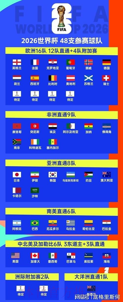2026美加墨世界杯热门球队详细 2026美加墨世界杯热门球队详细